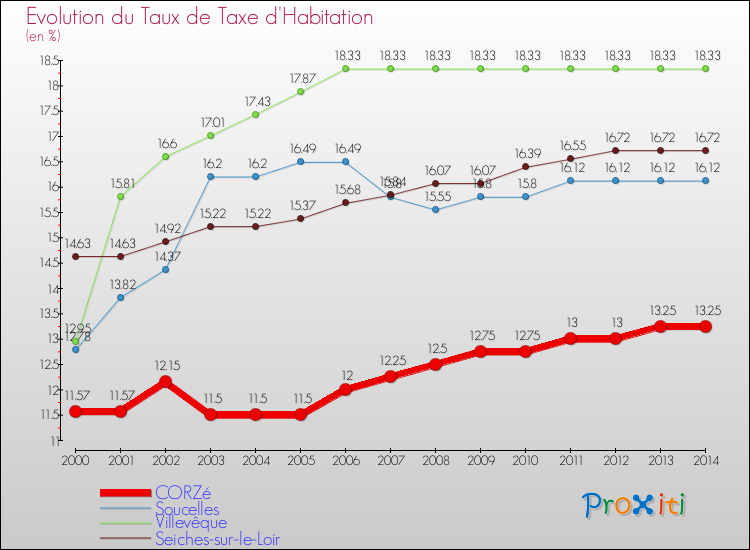 Evolution du taux de la taxe d'habitation pour CORZé et les communes proches de 2000 à 2014 Comparaison des taux de la taxe d'habitation pour CORZé et les communes voisines de 2000 à 2014