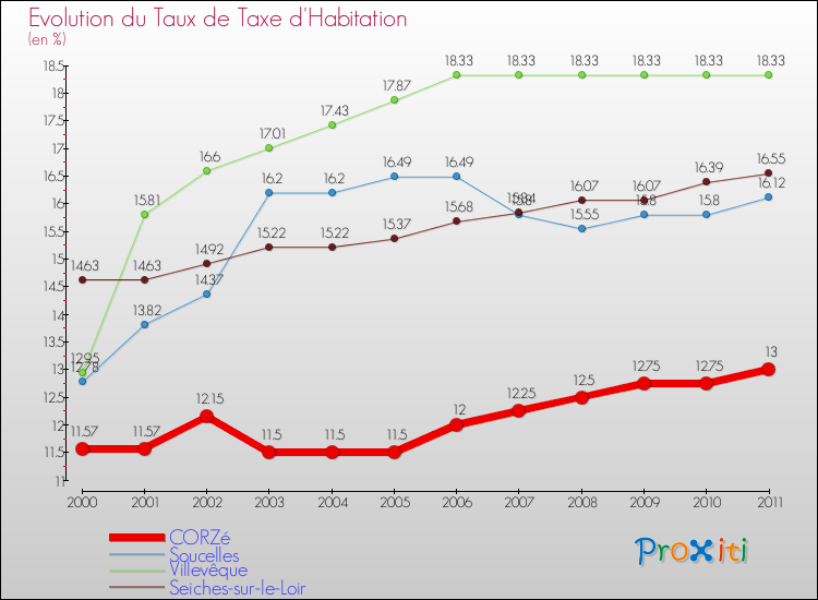 Evolution du taux de la taxe d'habitation pour CORZé et les communes proches Comparaison des taux de la taxe d'habitation pour CORZé et les communes voisines
