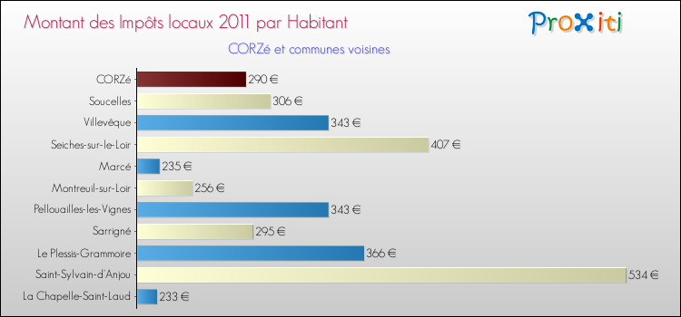 Montant des impôts locaux par Habitant pour CORZé et les communes proches Comparaison des impôts locaux par habitant pour CORZé et les communes voisines