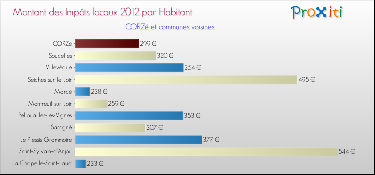 Montant des impôts locaux par Habitant pour CORZé et les communes proches Comparaison des impôts locaux par habitant pour CORZé et les communes voisines