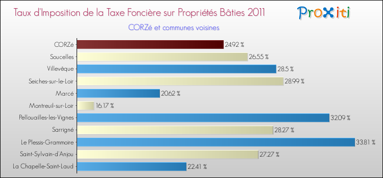 Taux d'imposition de la taxe foncière sur le bati 2011 pour CORZé et les communes proches Comparaison des taux d'imposition de la taxe foncière sur le bati 2011 pour CORZé et les communes voisines