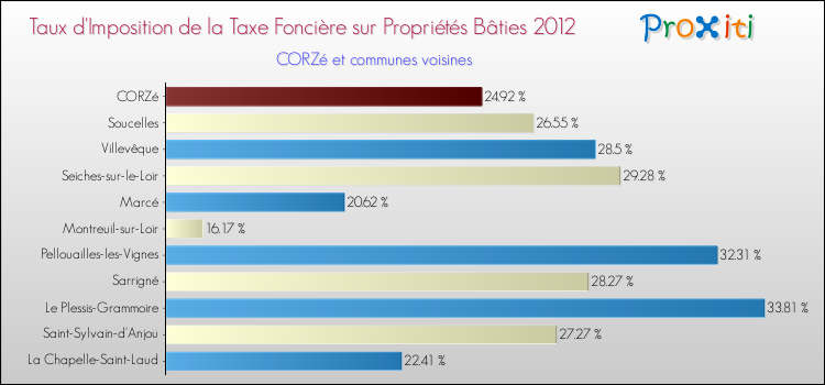 Taux d'imposition de la taxe foncière sur le bati 2012 pour CORZé et les communes proches Comparaison des taux d'imposition de la taxe foncière sur le bati 2012 pour CORZé et les communes voisines