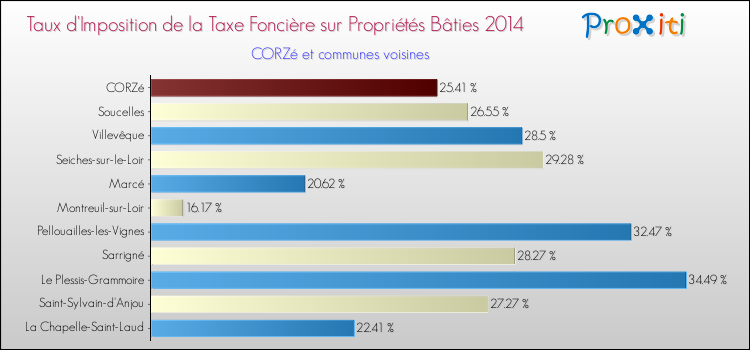 Taux d'imposition de la taxe foncière sur le bati 2014 pour CORZé et les communes proches Comparaison des taux d'imposition de la taxe foncière sur le bati 2014 pour CORZé et les communes voisines