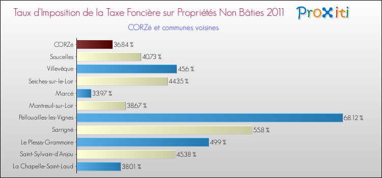 Taux d'imposition de la taxe foncière sur les immeubles et terrains non batis 2011 pour CORZé et les communes proches Comparaison des taux d'imposition de la taxe foncière sur les immeubles et terrains non batis 2011 pour CORZé et les communes voisines
