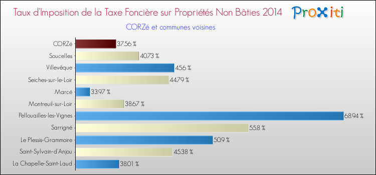 Taux d'imposition de la taxe foncière sur les immeubles et terrains non batis 2014 pour CORZé et les communes proches Comparaison des taux d'imposition de la taxe foncière sur les immeubles et terrains non batis 2014 pour CORZé et les communes voisines