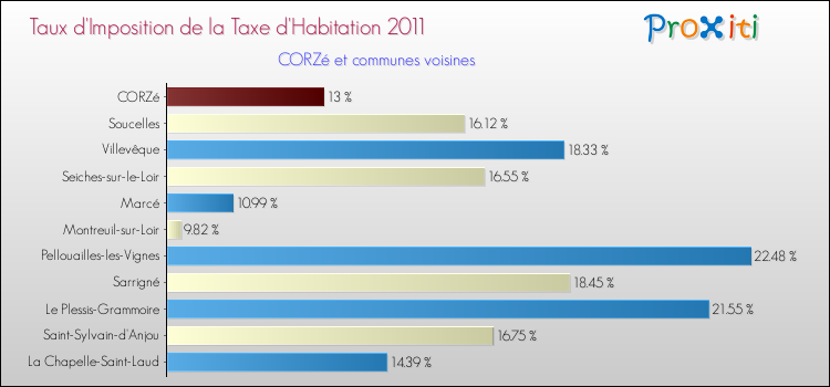 Taux d'imposition de la taxe d'habitation 2011 pour CORZé et les communes proches Comparaison des taux d'imposition de la taxe d'habitation 2011 pour CORZé et les communes voisines