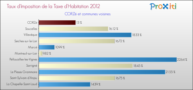 Taux d'imposition de la taxe d'habitation 2012 pour CORZé et les communes proches Comparaison des taux d'imposition de la taxe d'habitation 2012 pour CORZé et les communes voisines