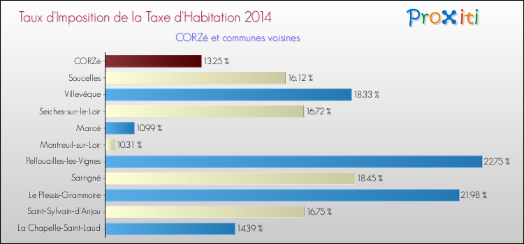 Taux d'imposition de la taxe d'habitation 2014 pour CORZé et les communes proches Comparaison des taux d'imposition de la taxe d'habitation 2014 pour CORZé et les communes voisines