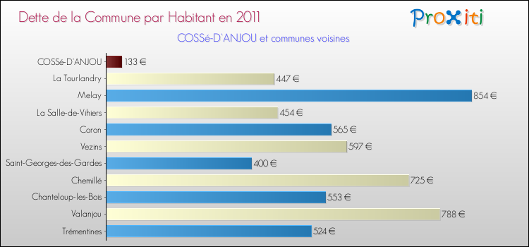 Dette par habitant de la commune en 2011 pour COSSé-D'ANJOU et les communes proches Comparaison de la dette par habitant de la commune en 2011 pour COSSé-D'ANJOU et les communes voisines
