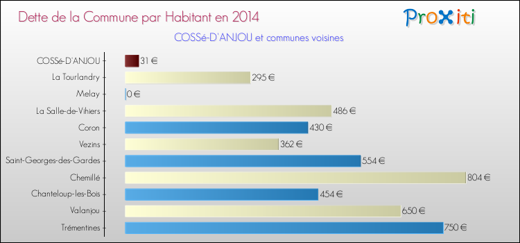 Dette par habitant de la commune en 2014 pour COSSé-D'ANJOU et les communes proches Comparaison de la dette par habitant de la commune en 2014 pour COSSé-D'ANJOU et les communes voisines