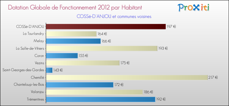 Montant des dotations globales de fonctionnement DGF par Habitant pour COSSé-D'ANJOU et les communes proches Comparaison des des dotations globales de fonctionnement DGF par habitant pour COSSé-D'ANJOU et les communes voisines