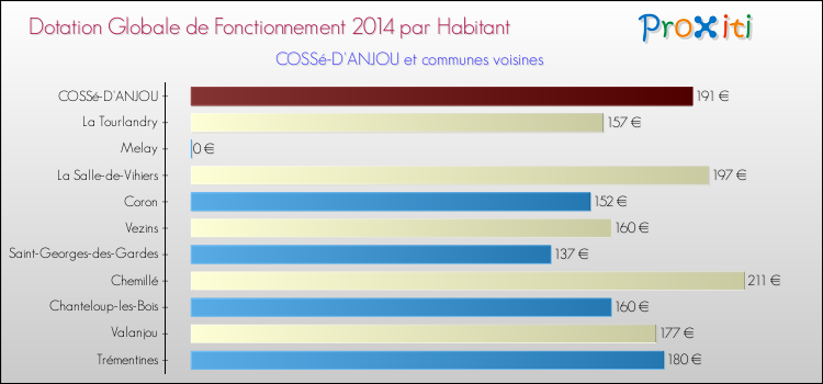 Montant des dotations globales de fonctionnement DGF par Habitant pour COSSé-D'ANJOU et les communes proches en 2014. Comparaison des des dotations globales de fonctionnement DGF par habitant pour COSSé-D'ANJOU et les communes voisines en 2014.