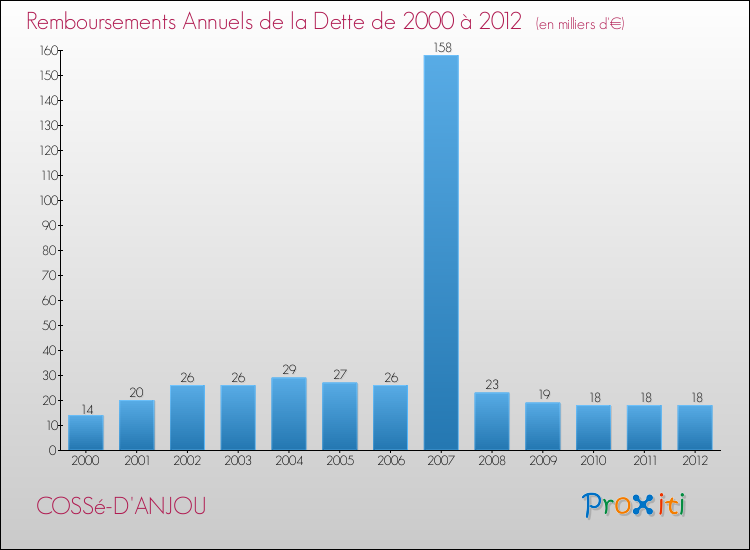 Evolution de l'annuité de la dette pour la commune de COSSé-D'ANJOU de 2000 à 2012 Annuités de la dette pour COSSé-D'ANJOU de 2000 à 2012
