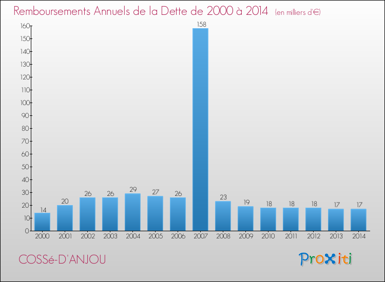 Evolution de l'annuité de la dette pour la commune de COSSé-D'ANJOU de 2000 à 2014 Annuités de la dette pour COSSé-D'ANJOU de 2000 à 2014