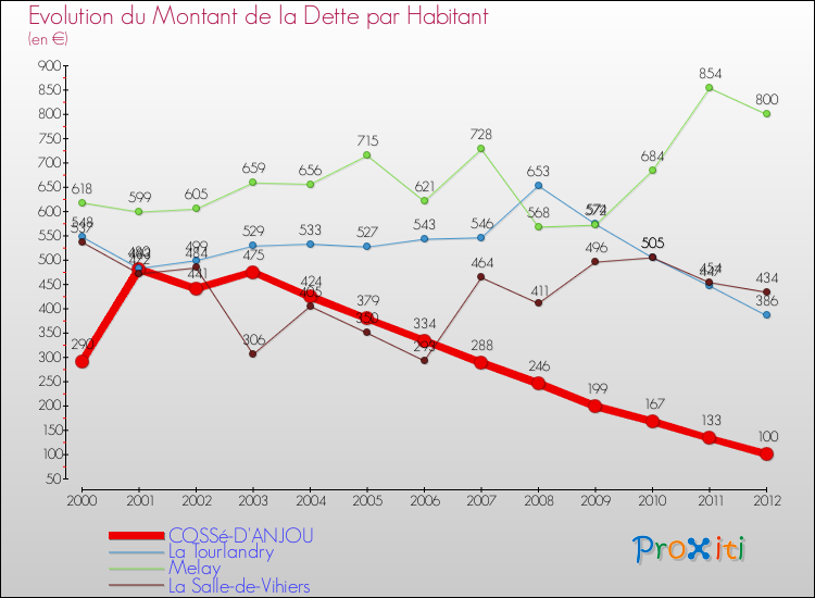 Evolution de la dette par habitant pour la commune de COSSé-D'ANJOU et les communes proches de 2000 à 2012 Comparaison de la dette par habitant pour COSSé-D'ANJOU et les communes voisines de 2000 à 2012