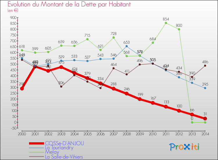 Evolution de la dette par habitant pour la commune de COSSé-D'ANJOU et les communes proches de 2000 à 2014 Comparaison de la dette par habitant pour COSSé-D'ANJOU et les communes voisines de 2000 à 2014
