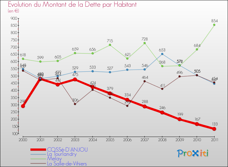 Evolution de la dette par habitant pour la commune de COSSé-D'ANJOU et les communes proches Comparaison de la dette par habitant pour COSSé-D'ANJOU et les communes voisines