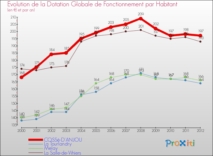 Evolution et montant de la dotation globale de fonctionnement par Habitant pour COSSé-D'ANJOU et les communes proches Comparaison des dotations globales de fonctionnement par habitant pour COSSé-D'ANJOU et les communes voisines