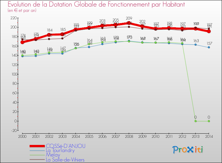 Evolution et montant de la dotation globale de fonctionnement par Habitant pour COSSé-D'ANJOU et les communes proches de 2000 à 2014. Comparaison des dotations globales de fonctionnement par habitant pour COSSé-D'ANJOU et les communes voisines de 2000 à 2014.