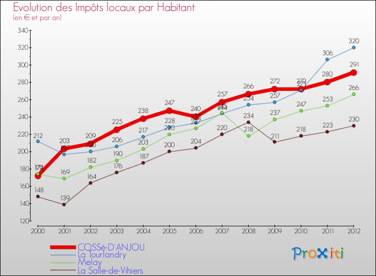 Evolution et montant des impôts locaux par Habitant pour COSSé-D'ANJOU et les communes proches Comparaison des impôts locaux par habitant pour COSSé-D'ANJOU et les communes voisines