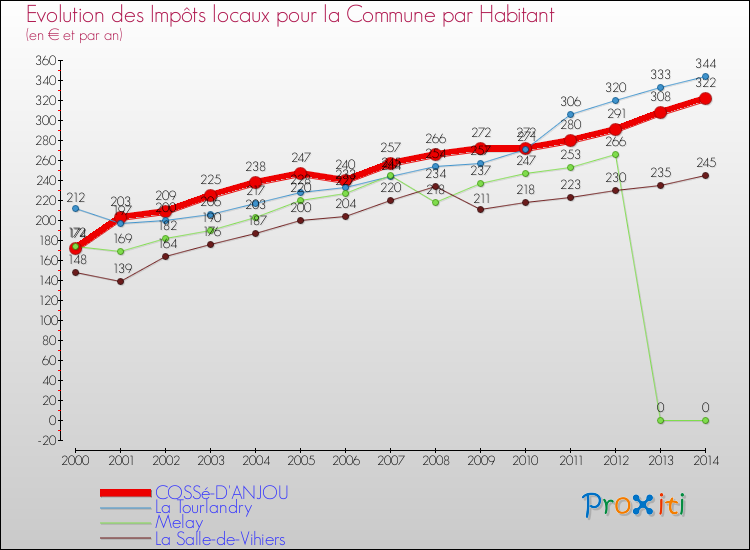 Evolution et montant des impôts locaux par Habitant pour COSSé-D'ANJOU et les communes proches de 2000 à 2014 Comparaison des impôts locaux par habitant pour COSSé-D'ANJOU et les communes voisines de 2000 à 2014