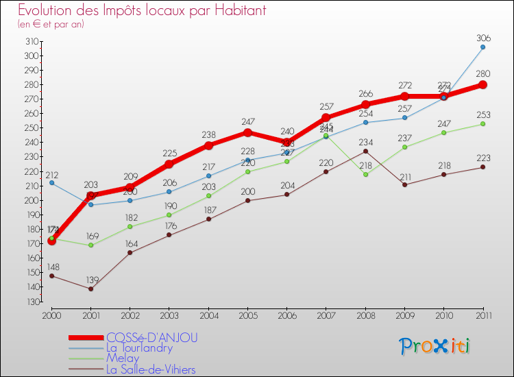 Evolution et montant des impôts locaux par Habitant pour COSSé-D'ANJOU et les communes proches Comparaison des impôts locaux par habitant pour COSSé-D'ANJOU et les communes voisines