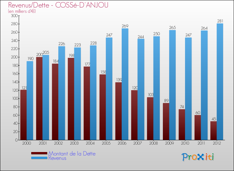 Evolution comparée de la dette et des revenus pour la commune de COSSé-D'ANJOU de 2000 à 2012 Comparaison de la dette et des revenus pour COSSé-D'ANJOU de 2000 à 2012