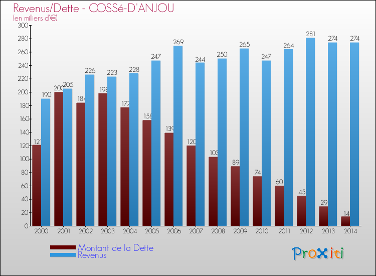 Evolution comparée de la dette et des revenus pour la commune de COSSé-D'ANJOU de 2000 à 2014 Comparaison de la dette et des revenus pour COSSé-D'ANJOU de 2000 à 2014