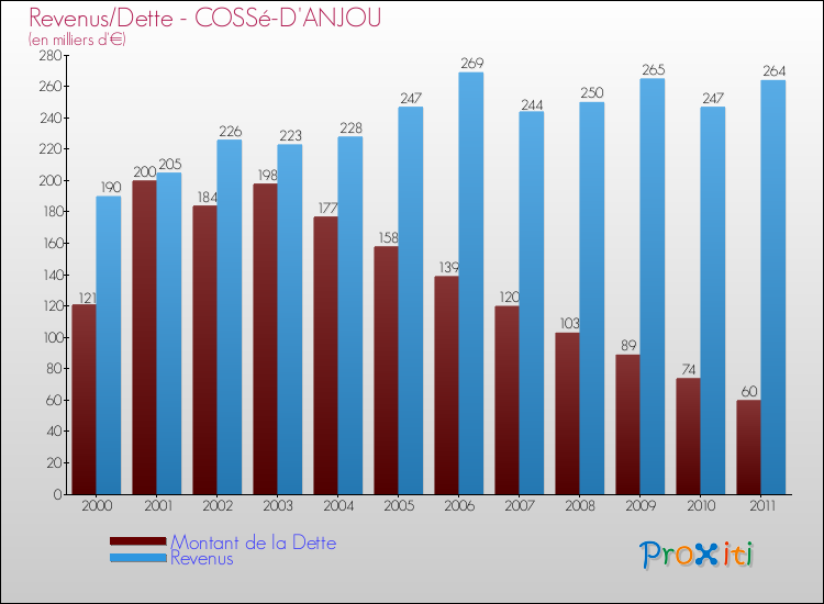 Evolution comparée de la dette et des revenus pour la commune de COSSé-D'ANJOU de 2000 à 2011 Comparaison de la dette et des revenus pour COSSé-D'ANJOU de 2000 à 2011