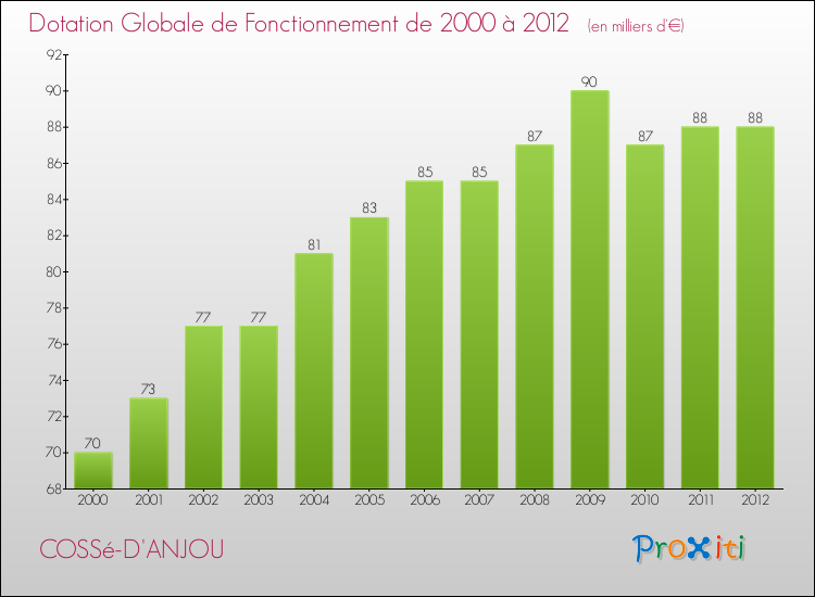 Evolution du montant de la Dotation Globale de Fonctionnement pour la commune de COSSé-D'ANJOU de 2000 à 2012 Evolution du montant de la Dotation Globale de Fonctionnement pour COSSé-D'ANJOU de 2000 à 2012