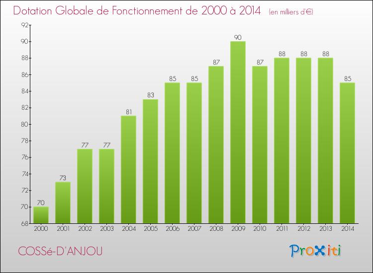Evolution du montant de la Dotation Globale de Fonctionnement pour la commune de COSSé-D'ANJOU de 2000 à 2014 Evolution du montant de la Dotation Globale de Fonctionnement pour COSSé-D'ANJOU de 2000 à 2014