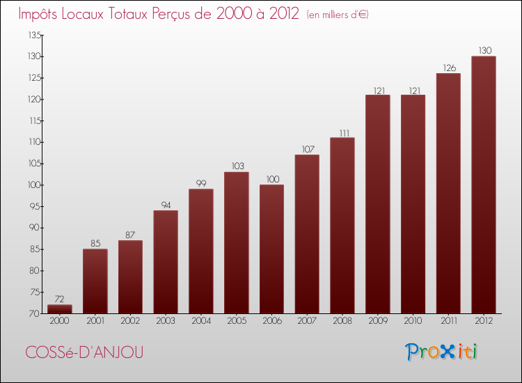 Evolution des Impôts Locaux pour la commune de COSSé-D'ANJOU de 2000 à 2012 Evolution des Impôts Locaux pour COSSé-D'ANJOU de 2000 à 2012
