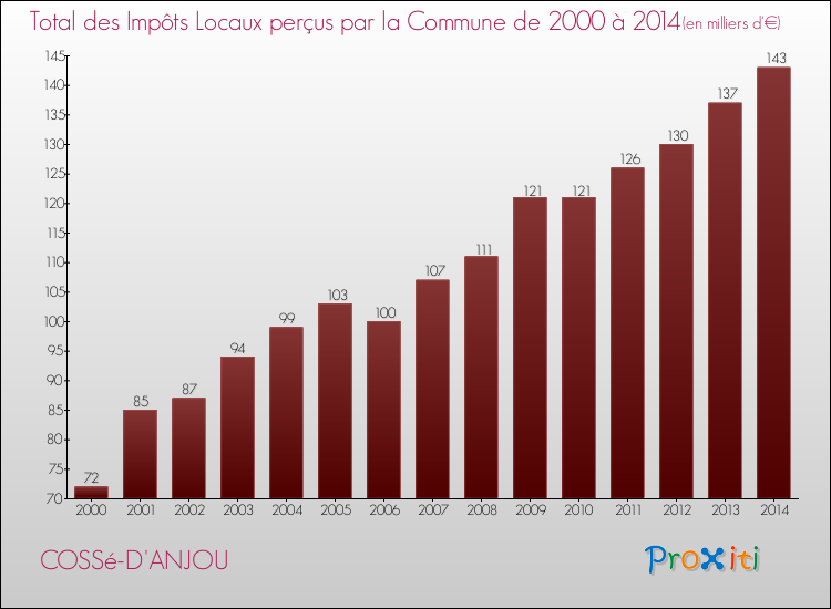 Evolution des Impôts Locaux pour la commune de COSSé-D'ANJOU de 2000 à 2014 Evolution des Impôts Locaux pour COSSé-D'ANJOU de 2000 à 2014