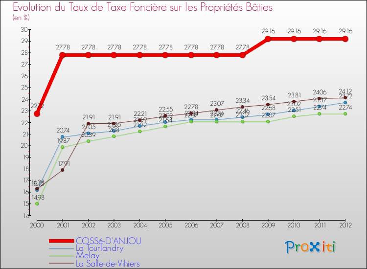 Evolution du taux de la taxe foncière sur le bati pour COSSé-D'ANJOU et les communes proches de 2000 à 2012 Comparaison des taux de taxe foncière sur le bati pour COSSé-D'ANJOU et les communes voisines de 2000 à 2012
