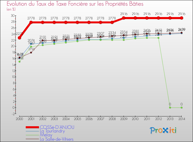 Evolution du taux de la taxe foncière sur le bati pour COSSé-D'ANJOU et les communes proches de 2000 à 2014 Comparaison des taux de taxe foncière sur le bati pour COSSé-D'ANJOU et les communes voisines de 2000 à 2014
