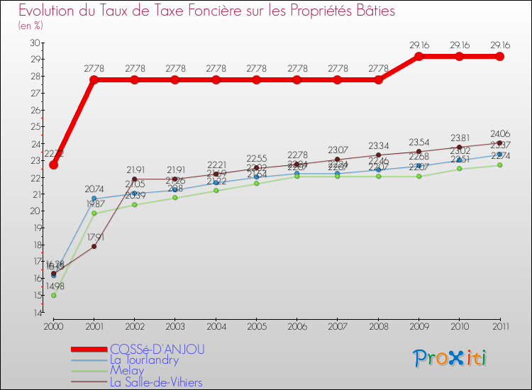 Evolution du taux de la taxe foncière sur le bati pour COSSé-D'ANJOU et les communes proches Comparaison des taux de taxe foncière sur le bati pour COSSé-D'ANJOU et les communes voisines
