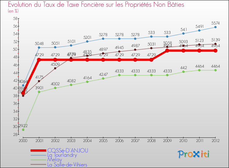Evolution du taux de la taxe foncière sur les immeubles et terrains non batis pour COSSé-D'ANJOU et les communes proches de 2000 à 2012 Comparaison des taux de la taxe foncière sur les immeubles et terrains non batis pour COSSé-D'ANJOU et les communes voisines de 2000 à 2012