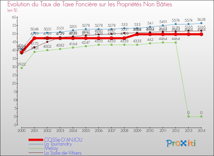 Evolution du taux de la taxe foncière sur les immeubles et terrains non batis pour COSSé-D'ANJOU et les communes proches de 2000 à 2014 Comparaison des taux de la taxe foncière sur les immeubles et terrains non batis pour COSSé-D'ANJOU et les communes voisines de 2000 à 2014