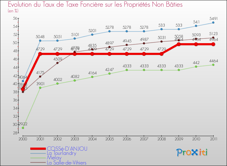 Evolution du taux de la taxe foncière sur les immeubles et terrains non batis pour COSSé-D'ANJOU et les communes proches Comparaison des taux de la taxe foncière sur les immeubles et terrains non batis pour COSSé-D'ANJOU et les communes voisines