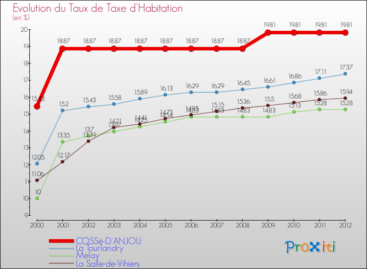 Evolution du taux de la taxe d'habitation pour COSSé-D'ANJOU et les communes proches Comparaison des taux de la taxe d'habitation pour COSSé-D'ANJOU et les communes voisines