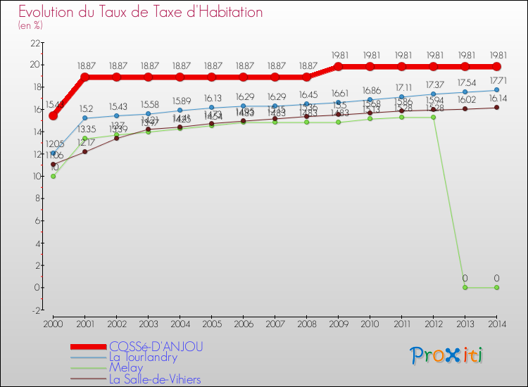 Evolution du taux de la taxe d'habitation pour COSSé-D'ANJOU et les communes proches de 2000 à 2014 Comparaison des taux de la taxe d'habitation pour COSSé-D'ANJOU et les communes voisines de 2000 à 2014