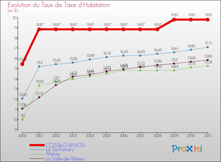 Evolution du taux de la taxe d'habitation pour COSSé-D'ANJOU et les communes proches Comparaison des taux de la taxe d'habitation pour COSSé-D'ANJOU et les communes voisines