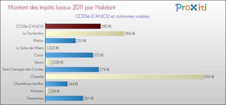 Montant des impôts locaux par Habitant pour COSSé-D'ANJOU et les communes proches Comparaison des impôts locaux par habitant pour COSSé-D'ANJOU et les communes voisines