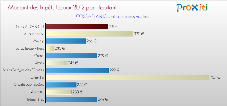 Montant des impôts locaux par Habitant pour COSSé-D'ANJOU et les communes proches Comparaison des impôts locaux par habitant pour COSSé-D'ANJOU et les communes voisines