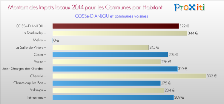 Montant des impôts locaux par Habitant pour COSSé-D'ANJOU et les communes proches en 2014 Comparaison des impôts locaux par habitant pour COSSé-D'ANJOU et les communes voisines en 2014