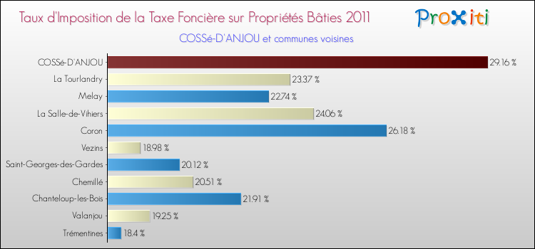 Taux d'imposition de la taxe foncière sur le bati 2011 pour COSSé-D'ANJOU et les communes proches Comparaison des taux d'imposition de la taxe foncière sur le bati 2011 pour COSSé-D'ANJOU et les communes voisines