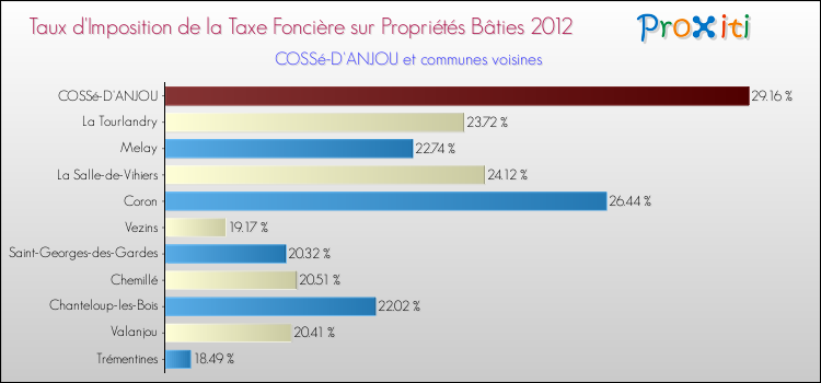 Taux d'imposition de la taxe foncière sur le bati 2012 pour COSSé-D'ANJOU et les communes proches Comparaison des taux d'imposition de la taxe foncière sur le bati 2012 pour COSSé-D'ANJOU et les communes voisines