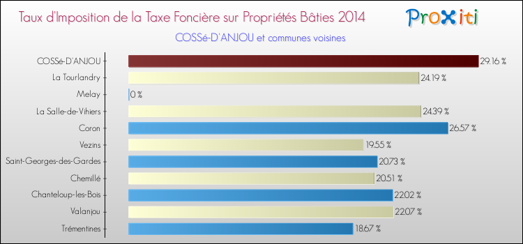 Taux d'imposition de la taxe foncière sur le bati 2014 pour COSSé-D'ANJOU et les communes proches Comparaison des taux d'imposition de la taxe foncière sur le bati 2014 pour COSSé-D'ANJOU et les communes voisines