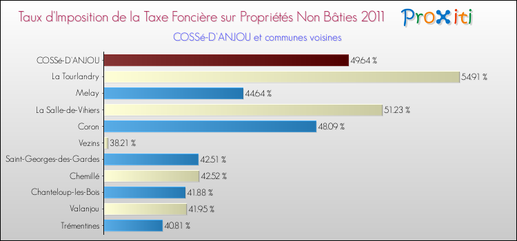 Taux d'imposition de la taxe foncière sur les immeubles et terrains non batis 2011 pour COSSé-D'ANJOU et les communes proches Comparaison des taux d'imposition de la taxe foncière sur les immeubles et terrains non batis 2011 pour COSSé-D'ANJOU et les communes voisines