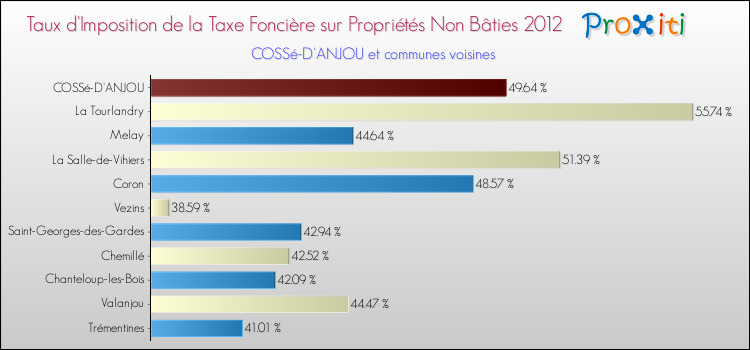Taux d'imposition de la taxe foncière sur les immeubles et terrains non batis 2012 pour COSSé-D'ANJOU et les communes proches Comparaison des taux d'imposition de la taxe foncière sur les immeubles et terrains non batis 2012 pour COSSé-D'ANJOU et les communes voisines